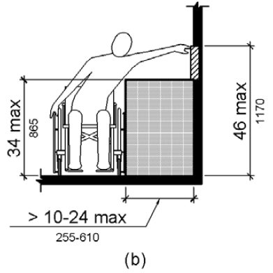 Figure (b) shows a frontal view of a person using a wheelchair making a side reach over an obstruction 34 inches high.  The depth of the reach is between 10 inches and 24 inches maximum.  The vertical reach range is 46 inches maximum.