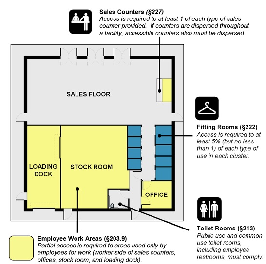 Plan of a retail facility with a sales floor, rows of fitting rooms, toilet room, and the following areas highlighted as employee work areas: area behind sales counters, office, stock room, and loading dock. Figure notes: Sales Counters (§227) Access is required to at least 1 of each type of sales counter provided. If counters are dispersed throughout a facility, accessible counters also must be dispersed. Fitting Rooms (§222) Access is required to at least 5% (but no less than 1) of each type of use in each cluster. Toilet Rooms (§213) Public use and common use toilet rooms, including employee restrooms, must comply. Employee Work Areas (§203.9) Partial access is required to areas used only by employees for work (worker side of sales counters, offices, stock room, and loading dock).
