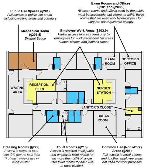 Floor plan of clinical suites with waiting area, exam rooms and doctors’ offices, mechanical rooms (exempt space), dressing rooms, toilet rooms, break rooms, and highlighted as employee work areas: reception/files area, nurses’ station, and janitor’s closet. Figure notes: Public Use Spaces (§201) – waiting area - Full access to public use areas, including waiting areas and corridors Exam Rooms and Offices (§201 and §203.9) All exam rooms and offices used by the public must be accessible, but elements within these rooms that are used only by employees for work are not required to comply. Mechanical Room (§203.5) Exempt Space Employee Work Areas (§203.9) Partial access to areas used only by employees for work (reception/ file areas, nurses’ station, and janitor’s closet) Dressing Rooms (§222) Access is required to at least 5% (but no less than 1) of each type of use in each cluster. Toilet Rooms (§213) Access is required to all public and employee toilet rooms (or no more than 50% of single user toilet rooms for each use at each cluster). Common Use (Non-Work) Areas (§201) Full access to break rooms and to other employee areas not used for work purposes