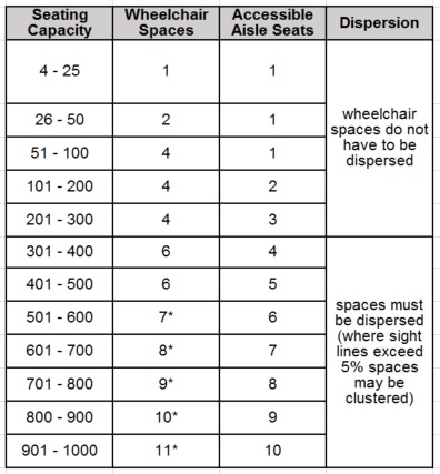 Table showing seating capacity, and the minimum required wheelchair spaces and accessible aisle seats