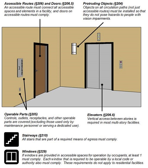 Figure of corridor with a door, elevator, light sconce (protruding object), outlet and fire extinguisher cabinet (operable parts). Figure notes: Accessible Routes (§206) and Doors (§206.5) An accessible route must connect all accessible spaces and elements in a facility, and doors on accessible routes must comply Protruding Objects (§204) Objects on all circulation paths (not just accessible routes) must be installed so that they do not pose hazards to people with vision impairments. Operable Parts (§205) Controls, outlets, receptacles, and other operable parts are covered (excluding those used only by maintenance personnel or serving a dedicated use).. Elevators (§206.6) Vertical access between stories is required in most multi-story facilities. Stairways (§210) All stairs that are part of a required means of egress must comply. Windows (§229) If windows are provided in accessible spaces for operation by occupants, at least 1 must comply. Each window that is required to be operable by a local code or authority also must comply. These requirements do not apply to residential facilities.