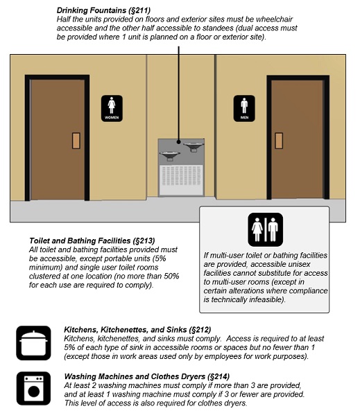 Figure of entrances to a women’s room and men’s room with a dual bowl drinking fountain in between. Figure notes: Drinking Fountains (§211) Half the units provided on floors and exterior sites must be wheelchair accessible and the other half accessible to standees (dual access must be provided where 1 unit is planned on a floor or exterior site). Toilet and Bathing Facilities (§213) All toilet and bathing facilities provided must be accessible, except portable units (5% minimum) and single user toilet rooms clustered at one location (no more than 50% for each use are required to comply). If multi-user toilet or bathing facilities are provided, accessible unisex facilities cannot substitute for access to multi-user rooms (except in certain alterations where compliance is technically infeasible). Kitchens, Kitchenettes, and Sinks (§212) Kitchens, kitchenettes, and sinks must comply. Access is required to at least 5% of each type of sink in accessible rooms or spaces but no fewer than 1 (except those in work areas used only by employees for work purposes). Washing Machines and Clothes Dryers (§214) At least 2 washing machines must comply if more than 3 are provided, and at least 1 washing machine must comply if 3 or fewer are provided. This level of access is also required for clothes dryers. 