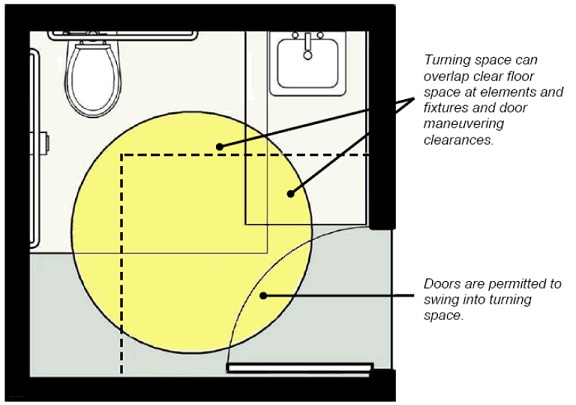 Turning circle in toilet room shown overlapping clear floor space at toilet and lavatory and door maneuvering clearance; doors are permitted to swing into turning space.