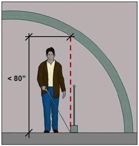 Image of vertical clearance less than 80" AFF below stair that is detectable by fixed planter; second image shows railing at point where vertical clearance at curved (or sloped) wall is less than 80." 