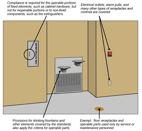 Examples of operable parts (fire extinguisher cabinet, drinking fountain, fire alarm pull, and electrical outlet. Notes: Compliance is required for the operable portions of fixed elements, such as cabinet hardware, but not for inoperable portions or to non-fixed components, such as fire extinguishers; Electrical outlets, alarm pulls, and many other types of receptacles and controls are covered; Provisions for drinking fountains and other elements covered by the standards also apply the criteria for operable parts; Exempt: floor receptacles and operable parts used only by service or maintenance personnel.