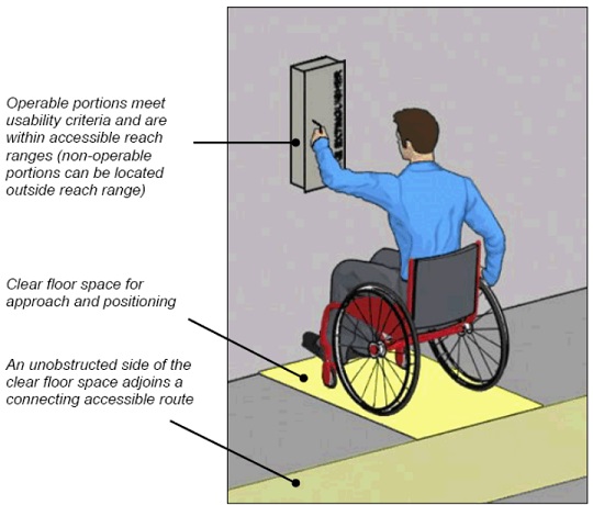 Person using wheelchair at fire extinguisher cabinet with labels noting: operable portions meet usability criteria and are within accessible reach ranges (non-operable portions can be located outside reach range); clear floor space for approach and positioning; and an unobstructed side of the clear floor space adjoins a connecting accessible route.