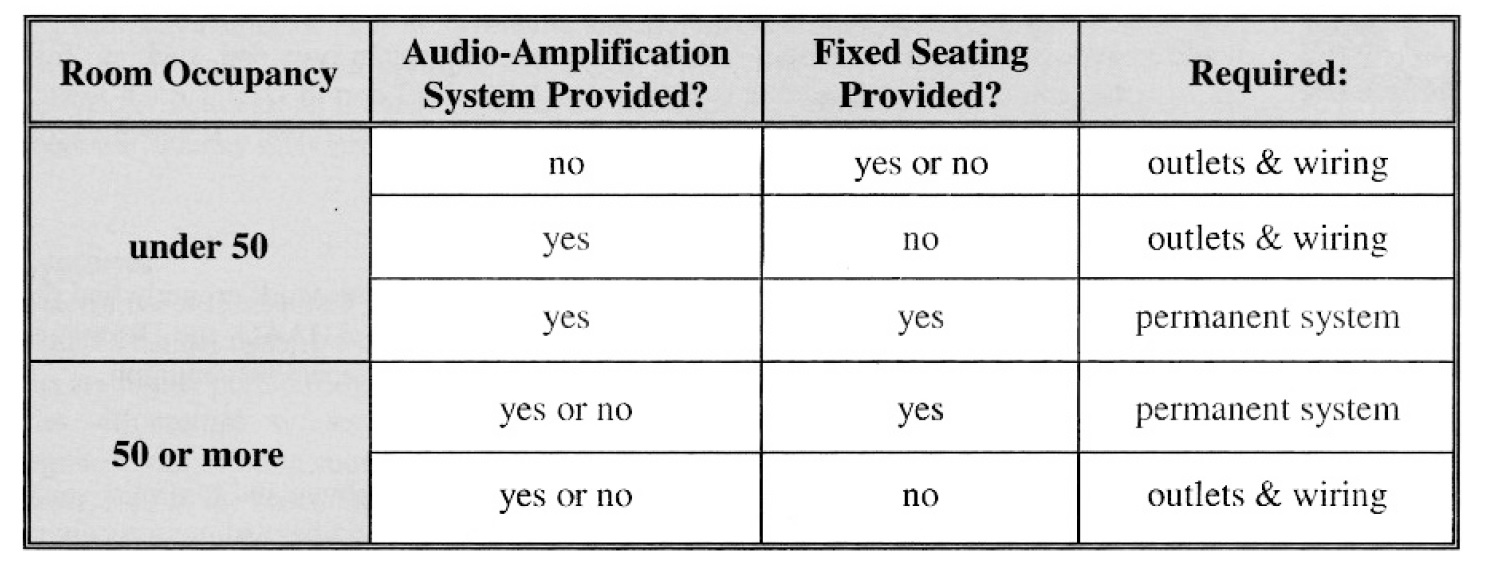 Table showing minimum requirements