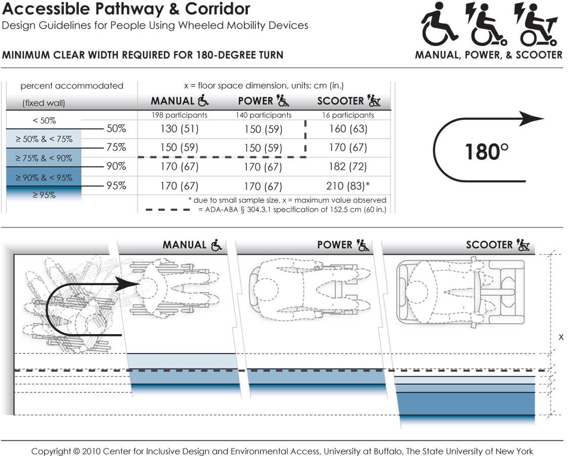This data depicts the amount of space required by users of wheeled mobility devices to perform a 180-degree turn. The bold dashed line in the table and figure indicates the current ADA-ABA requirement of a 152.5 cm (60 in.) space for wheeled mobility users to turn around. Findings from the Anthropometry of Wheeled Mobility Study indicate that a width of at least 130 cm (51 in.) was required for 50% of the manual wheelchair users measured in this study to perform a 90-degree turn. A width of 170 cm (67 in.) was required in order for 95% of manual wheelchair and power chair users to complete the turn, with 95% of scooter users needing a width of at least 210 cm (83 in.) These data are based on measurements of wheeled mobility users performing 180-degree turns in a dead-end hallway, built with mock walls. The end wall and a second wall of the hallway was fixed. The other side of the hallway had a moveable wall. The hallway width was incrementally increased until a user could enter the space, turn around, and exit the space successfully. The minimum space required to perform a complete 180-degree turn within moving or knocking down any of the walls was recorded. Use of multiple short turns was allowed in contrast to a single continuous turn.