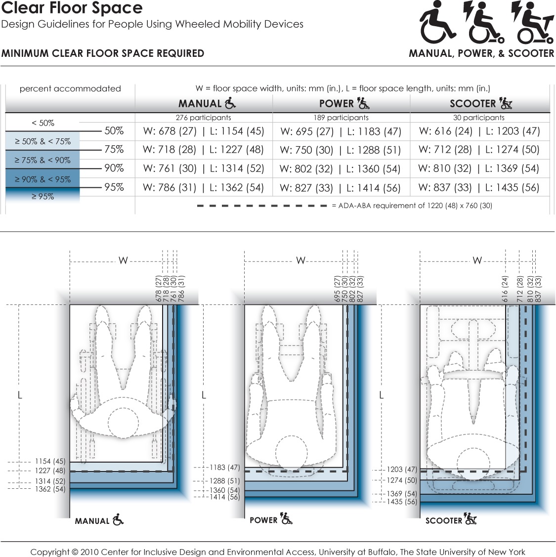 This data provides the minimum dimensions for the rectangular floor area required by occupied wheeled mobility devices (i.e., with the occupant seated in their own wheeled mobility device) when stationary. Clear floor area dimensions are used for determining the size of spaces designated for wheeled mobility users (such as on buses, in movie theaters, sports stadiums). The clear floor area width dimension also informs the minimum clearance width for successful passage through corridors, doorways, and wheelchair ramps. Currently, the ADA accessibility guidelines prescribe a minimum floor area of 760 x 1220 mm (30 x 48 in.) for wheeled mobility access. Dimensions are based on length and width measurements obtained from occupied wheeled mobility devices as part of the Anthropometry of Wheeled Mobility Study. These data suggest minimum clear floor area dimensions of 786 x 1362 mm (31 x 54 in.) for manual chairs, 827 x 1414 mm (33 x 56 in.) for powered chairs, and 837 x 1435 mm (33 x 56 in.) for scooters when needing to accommodate 95% of users.