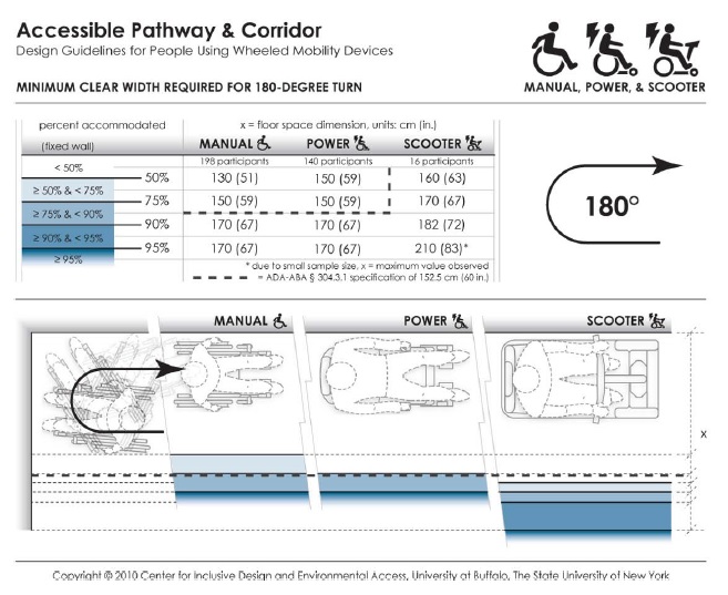 This data depicts the amount of space required by users of wheeled mobility devices to perform a 180-degree turn. The bold dashed line in the table and figure indicates the current ADA requirement of a 152.5 cm (60 in.) space for wheeled mobility users to turn around. Findings from the Anthropometry of Wheeled Mobility Study indicate that a width of at least 130 cm (51 in.) was required for 50% of the manual wheelchair users measured in this study to perform a 90-degree turn. A width of 170 cm (67 in.) was required in order for 95% of manual wheelchair and power chair users to complete the turn, with 95% of scooter users needing a width of at least 210 cm (83 in.) These data are based on measurements of wheeled mobility users performing 180-degree turns in a dead-end hallway, built with mock walls. The end wall and a second wall of the hallway were fixed. The other side of the hallway had a moveable wall. The hallway width was incrementally increased until a user could enter the space, turn around, and exit the space successfully. The minimum space required for completing 180-degree turn within moving or knocking down any of the walls was recorded. Use of multiple short turns was allowed in contrast to a single continuous turn.