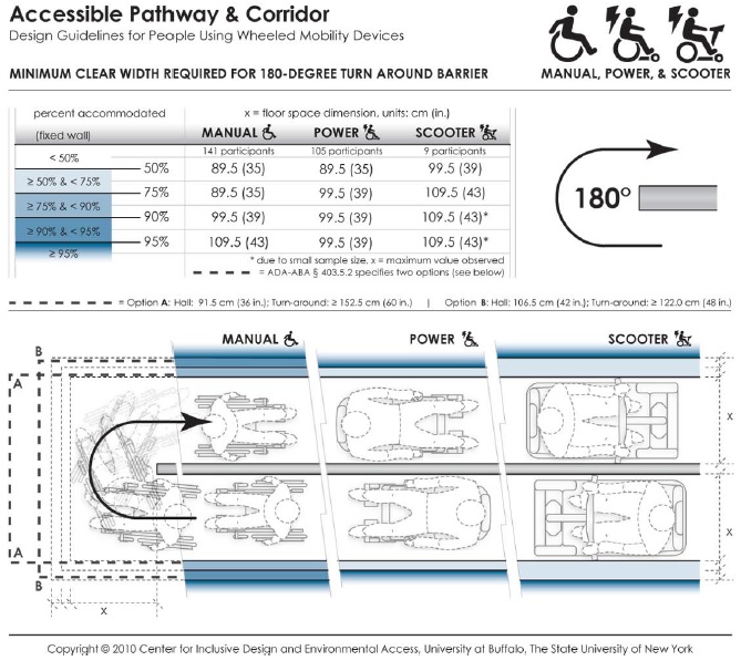 This data depicts the amount of space required by users of wheeled mobility devices to perform a 180-degree turn ("U-Turn") around an obstruction. The bold dashed line in the table and figure indicates the current ADA requirements, which vary based on the passage width and space available at the base of the turn. Findings from the Anthropometry of Wheeled Mobility Study indicate that a uniform width of at least 89.5 cm (35 in.) was required for 50% of the manual and power wheelchair users measured in this study to perform a 180-degree turn around the obstruction. A width of 109.5 cm (43 in.) was required in order to accommodate 95% of all users. These data are based on measurements of wheeled mobility users performing 180-degree turns around an obstruction, built with mock walls. An obstruction of 11 cm (4 in.) was fixed at a central location. Three moveable walls were constructed around the central fixed wall to form a U-shaped hallway of equal passage width. The enclosed space was incrementally and uniformly increased until a user could pass through the U-turn successfully. The minimum space required for completing a 180-degree turn around an obstruction within moving or knocking down any of the walls was recorded. Use of multiple short turns was allowed in contrast to a single continuous turn.