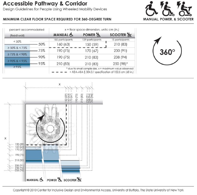 This data depicts the amount of space required by users of wheeled mobility devices to perform a 360-degree turn. The bold dashed line in the table and figure indicates the current ADA requirement of a 152.5 cm (60 in.) turn space. Findings from the Anthropometry of Wheeled Mobility Study indicate that a square space of at least 160 x 160 cm (63 in.) was required for 50% of the manual wheelchair users measured in this study to perform a 360-degree turn. A space of 210 x 210 cm (83 in.) was required in order for 95% of manual wheelchair and power chair users to complete the turn, with 95% of scooter users needing a space of at least 250 x 250 cm (98 in.) These data are based on measurements of wheeled mobility users performing 360-degree turns within an enclosed square space built with mock walls. The enclosed space was incrementally varied from a size of 130 x 130 cm (51 in.) to 250 x 250 cm (98 in.) The minimum space required for completing 360-degree turn within moving or knocking down any of the walls was recorded. Use of multiple short turns was allowed in contrast to a single continuous turn.