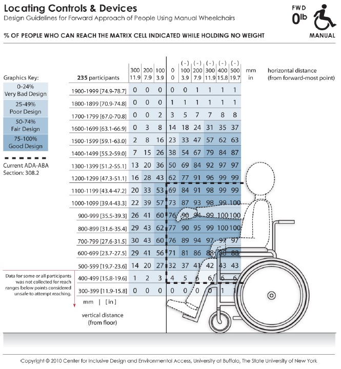 These data depict the reaching abilities of manual chair users represented as the percentage of users expected to reach to a target location in the forward reach direction for a given (a) height from the floor (shown the vertical axis) and (b) offset distance (shown on the horizontal axis) from the forward-most point of the person or wheelchair (e.g., toe, footrest). Horizontal distances in the positive range represent offset distance away from the body (or barrier depth) when reaching over an obstruction in relation to the forward-most point, and the negative range implying that the reach target is brought closer to the person (such as on a table with knee clearance). The percentages are color coded to differentiate regions in reach performance. The dashed lines indicate the current ADA-ABA requirement.