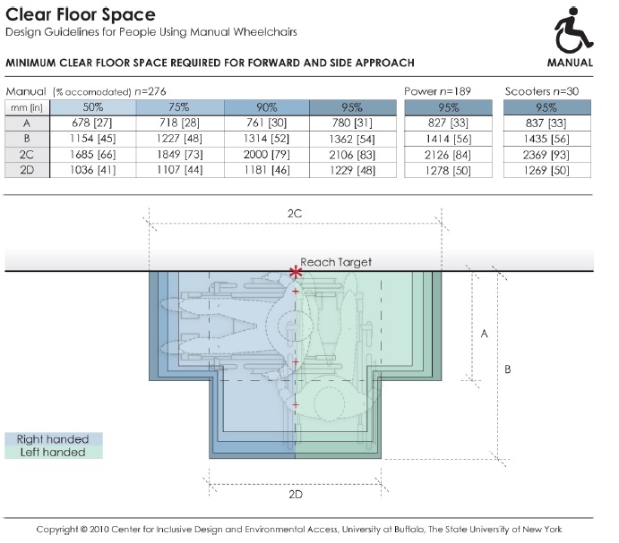 This data depicts the amount of clear floor area required by persons using wheeled mobility devices when performing a forward or side reach to a target location (e.g., reaching to a light switch on the wall) with either the right or left hand. The accompanying table provides dimensions values for clear floor area to accommodate 95% of manual chair (n=276), power chair (n=189), and scooter (n=30) users that were measured as part of the Anthropometry of Wheeled Mobility study. The dimensions of clear floor area are based on four anthropometry dimensions. These dimensions are: (A) occupied width, the horizontal distance between the side-most (lateral-most) points of the wheelchair or occupant on the right and left side; (B) occupied length, the horizontal distance from the front-most (anterior-most) point of the wheelchair or occupant to the rear-most (posterior-most) point of the wheelchair or occupant; (C)the horizontal distance from the reaching shoulder to the front-most (anterior-most) point of the wheelchair or occupant; (D) the horizontal distance from the reaching shoulder to the side-most (lateral-most) point on the opposite (contra-lateral) side of the wheelchair or occupant.