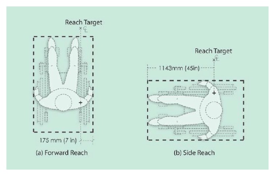 The figure shows two plan views of occupied WhMD, one for lateral and one for forward reach, with the target of reach positioned on axis with the shoulder joint of the device user. The forward reach plan shows the target offset 175 mm (7 in.) from the outside edge of the occupied device and the side reach plan shows the target offset 1193 mm (45 in.) from the anterior most point of the occupied device. 