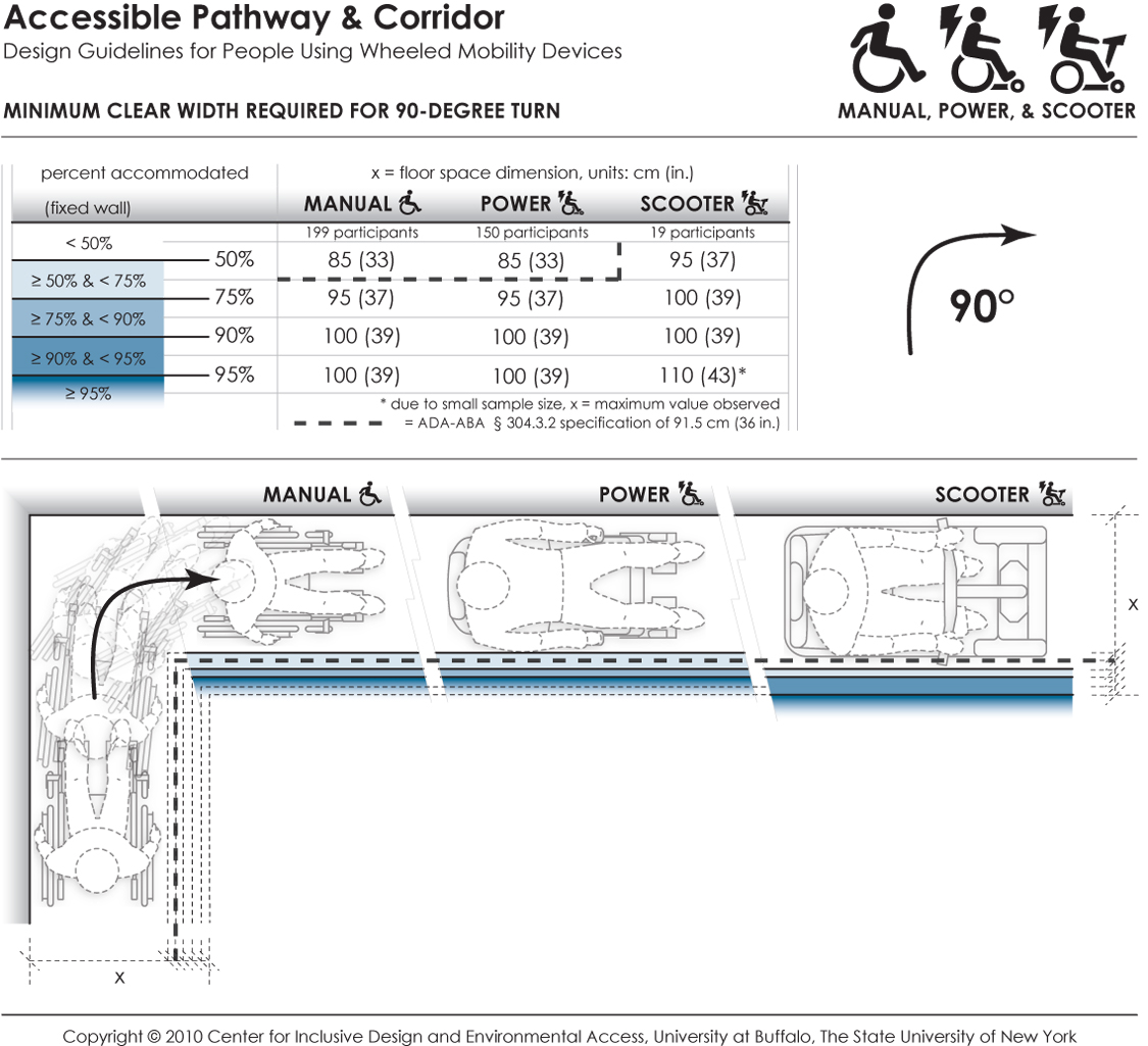 This data depicts the amount of space required by users of wheeled mobility devices to perform a 90-degree turn ("L-Turn"). The bold dashed line in the table and figure indicates the current ADA-ABA requirement of a 91.5 cm (36 in.) passage width. Findings from the Anthropometry of Wheeled Mobility Study indicate that a  width of at least 85 cm (33 in.) was required for 50% of the manual and power wheelchair users measured in this study to perform a 90-degree turn. A width of 100 cm (39 in.) was required in order for 95% of manual wheelchair and power chair users to complete the turn, with 95% of scooter users needing a width of at least 110 cm (43 in.) These data are based on measurements of wheeled mobility users performing 90-degree turns in a hallway, built with mock walls. The outside wall of the hallway was fixed. The other side of each leg had moveable walls. The enclosed space was incrementally increased until a user could pass through the turn successfully. The minimum space required to perform a complete 90-degree turn within moving or knocking down any of the walls was recorded. Use of multiple short turns was allowed in contrast to a single continuous turn.