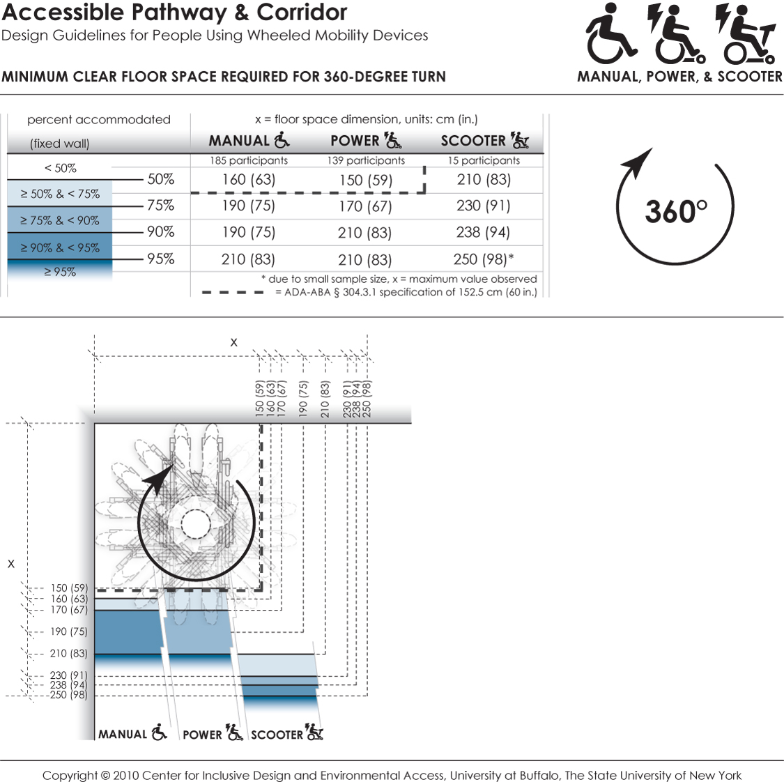 This data depicts the amount of space required by users of wheeled mobility devices to perform a 360-degree turn. The bold dashed line in the table and figure indicates the current ADA-ABA requirement of a 152.5 cm (60 in.) turn space. Findings from the Anthropometry of Wheeled Mobility Study indicate that a square space of at least 160 x 160 cm (63 in.) was required for 50% of the manual wheelchair users measured in this study to perform a 360-degree turn. A space of 210 x 210 cm (83 in.) was required in order for 95% of manual wheelchair and power chair users to complete the turn, with 95% of scooter users needing a space of at least 250 x 250 cm (98 in.) These data are based on measurements of wheeled mobility users performing 360-degree turns within an enclosed square space built with mock walls. The enclosed space was incrementally varied from a size of 130 x 130 cm (51 in.) to 250 x 250 cm (98 in.) The minimum space required to perform a complete 360-degree turn within moving or knocking down any of the walls was recorded. Use of multiple short turns was allowed in contrast to a single continuous turn.