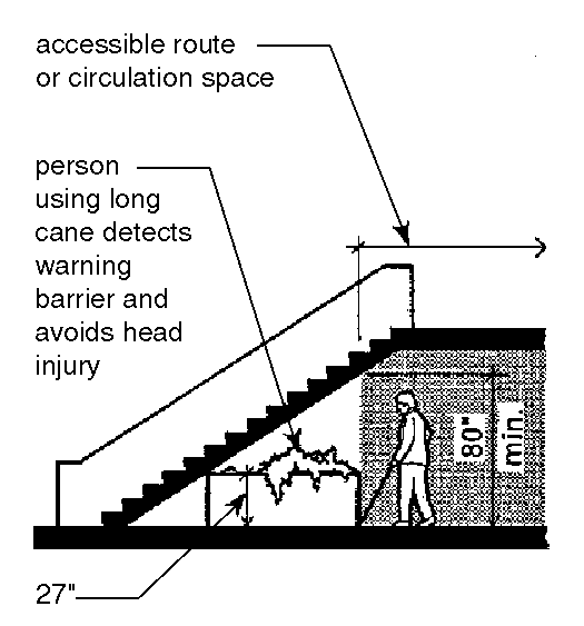 Sketch based on ADA Standards Figure 8(c-1) - Overhead Hazards. Side view of the underside of a stair with the underside exposed from ceiling to floor. A blind person using a cane to detect hazards approaches the underside of the stair. An area under the ceiling and stair with a height of at least 80 inches is hatched to indicate no protruding object hazard. A planter is located where the height is less than 80 inches to alert the blind person to the protruding object hazard. Notes: accessible route or circulation space (indicating space where people walk) person using long cane detects warning barrier and avoids head injury (pointing to area where the planter is located - with a height of less than 80 inches) - 80" min. (referring to the minimum height of circulation space).