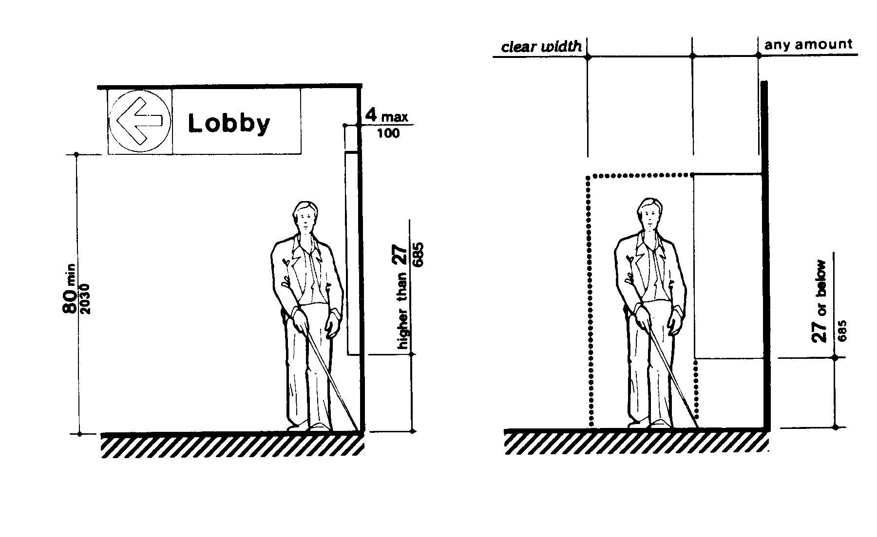 Two line drawings. On the left a drawing with a front view of a blind person using a cane. An overhead sign "Lobby" is mounted so the bottom edge is 80" min. above the floor. Wall-mounted objects above 27" cannot protrude more than 4".
On the right, the drawing shows the same blind person and a wall-mounted object with the bottom edge at 27" or lower. The object can protrude any amount if the bottom edge is 27" or lower.