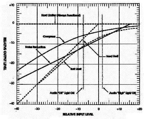 Williams T-20 transmitter showing the relative output level ranging from negative 40 to positive 10 on the vertical axis and the relative input level ranging from negative 40 to positive 20 on the vertical axis. 