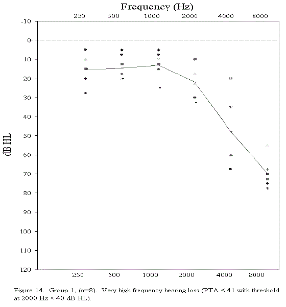Figure 14. Group 1, (n=8). Very high frequency hearing loss (PTA < 41 with threshold at 2000 Hz < 40 dB HL).