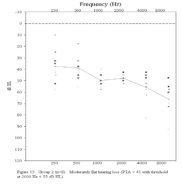 Figure 15. Group 2, (n=8). Moderately flat hearing loss (PTA > 41 with threshold at 2000 Hz < 55 dB HL).