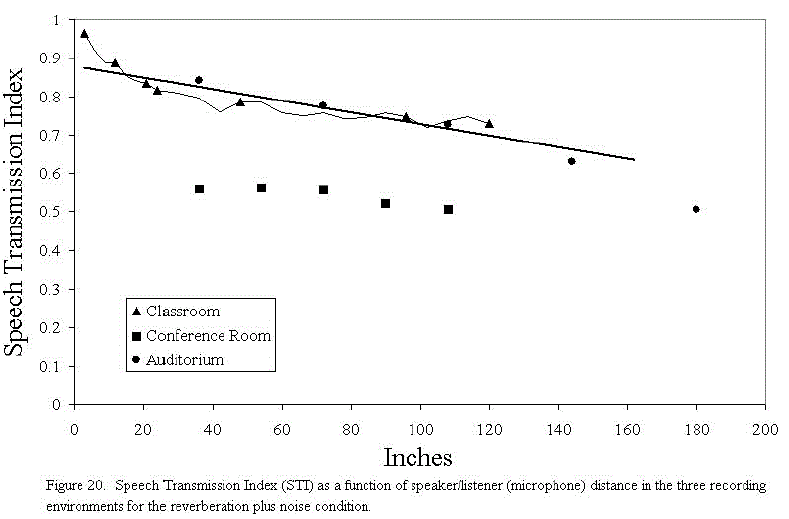 Figure 20. Speech Transmission Index (STI) as a function of speaker/listener (microphone) distance in the three recording environments for reverberation plus noise condition.