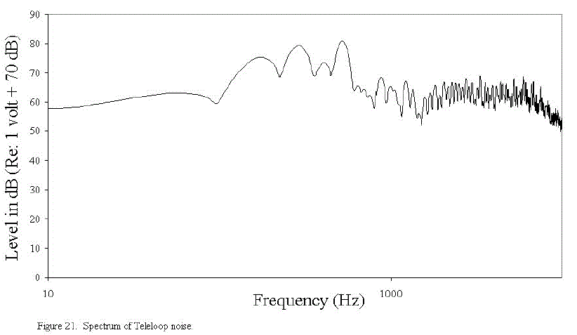 Figure 21. Spectrum of Teleloop noise.