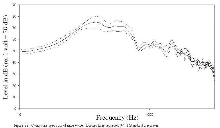 Figure 22. Composite spectrum of male voice. Dashed lines represent +/- 1 Standard Deviation.