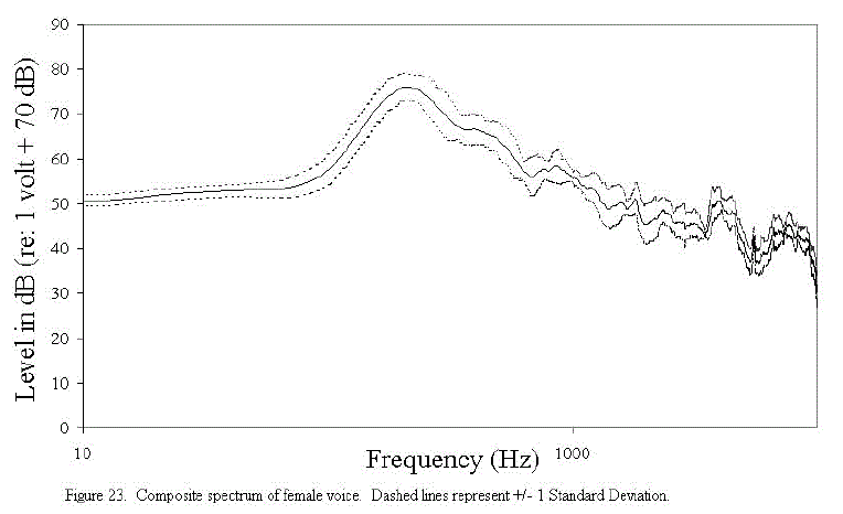 Figure 23. Composite spectrum of female voice. Dash lines represent +/- 1 Standard Deviation.