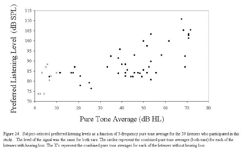 Figure 24. Subject-selected preferred listening levels as a function of 3-frequency pure tone average for the 59 listeners who participated in the study. The level of the signal was the same for both ears. The circles represent the combined pure tone averages (both ears) for each of the listeners with hearing loss. The X's represent the combined pure tone averages for each of the listeners without hearing loss. 