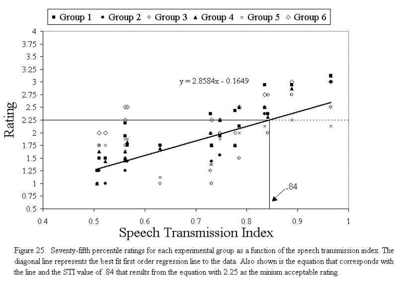Figure 25. Seventy - fifth percentile ratings for each experimental group as a function of the speech transmission index. The diagonal line represents the best fit first order regression line to the data. Also shown is the equation that corresponds with the line and the STI value of .84 that results from the equation with 2.25 as the minimum acceptable rating.