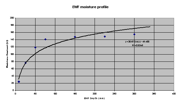 Profile of moisture content through the EWF of surface E2 and a trendline fitted through the measurements based on data provided in Table 6