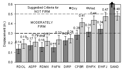 Line graph showing rotational penetrometer firmness measurements for dry and wet surfaces