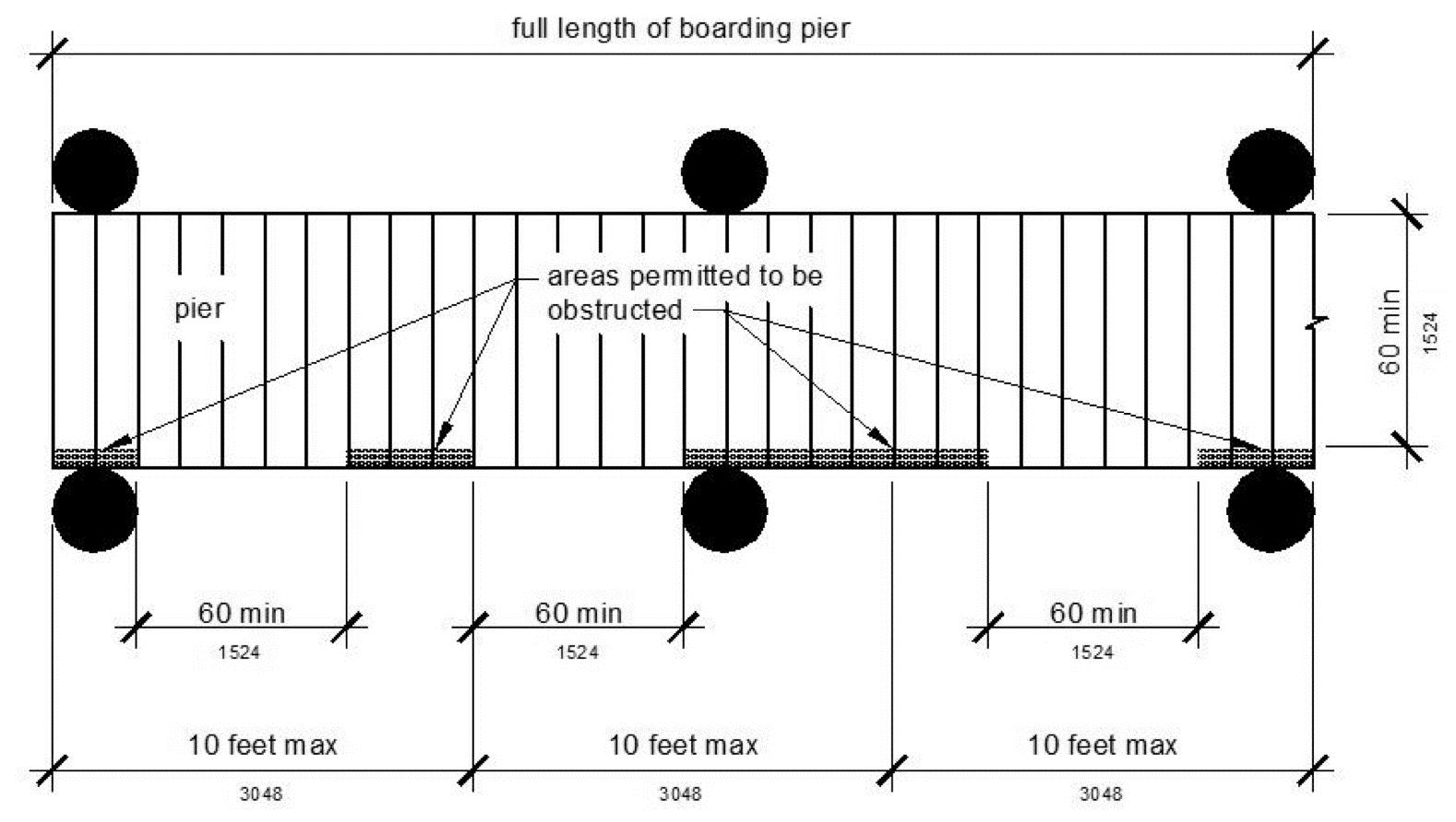 Pier clearances are shown in plan view.  Accessible boarding pier at a boat launch ramp has clear pier space 60 inches long minimum, the full length of the boarding pier.  Every 10 feet maximum of linear pier edge contains at least one continuous clear opening 60 inches long minimum.