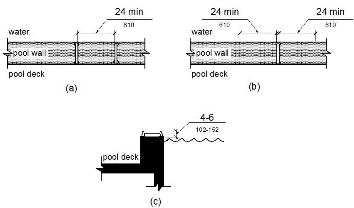 Grab bars at transfer walls are shown perpendicular to the pool wall and extending the full depth of the transfer wall.  Figure (a) shows in plan view two grab bars with a clearance between them of 24 inches minimum.  Figure (b) shows in plan view one grab bar with a clearance of 24 inches minimum on both sides.  Figure (c) shows in side elevation a height of the grab bar gripping surface 4 to 6 inches above the wall, measured to the top of the gripping surface.