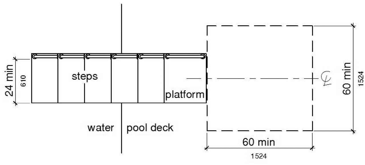 A plan view shows clear deck space 60 by 60 inches minimum at the base of the transfer platform surface that is centered along a 24 inch minimum unobstructed side of the transfer platform.