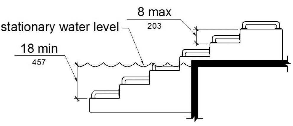An elevation drawing shows transfer system steps that are 8 inches high maximum which extend to a water depth of 18 inches minimum below the stationary water level.