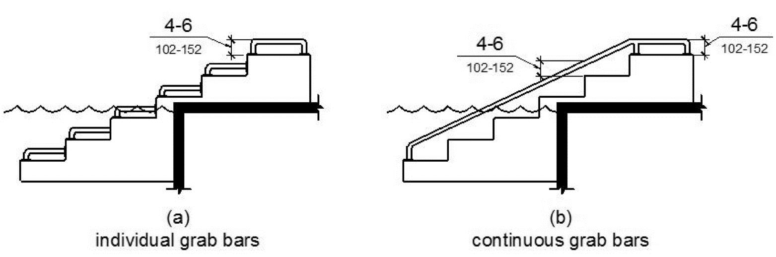 Two elevation drawings show grab bars at transfer systems.  Figure (a) shows individual grab bars on the platform and each step with the top of the gripping surface 4 to 6 inches above each step and transfer platform.  Figure (b) shows a continuous grab bar with the top of the gripping surface 4 to 6 inches above the step nosing and transfer platform.