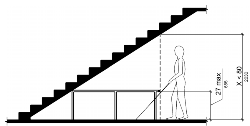 A person using a long cane is shown approaching the sloped underside of a staircase.  A portion of the area below the stairs in front of the person has a vertical clearance less than 80 inches (2030 mm).  A railing 27 inches (685 mm) high maximum separates this space from the areas where a vertical clearance at or above 80 inches (2030 mm) is maintained.
