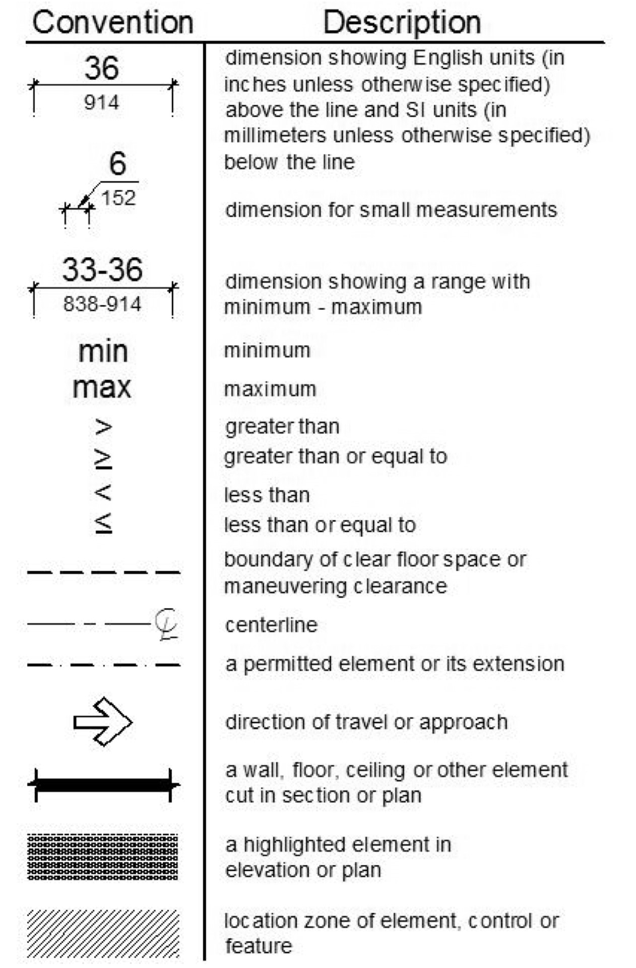 Dimension lines show English units above the line (in inches unless otherwise noted) and the SI units (in millimeters unless otherwise noted).  Small measurements show the dimension with an arrow pointing to the dimension line.  Dimension ranges are shown above the line in inches and below the line in millimeters.  Min refers to minimum, and max refers to the maximum.  Mathematical symbols indicate greater than, greater than or equal to, less than, and less than or equal to.  A dashed line identifies the boundary of clear floor space or maneuvering space.  A line with alternating shot and long dashes with a c and l at the end indicate the centerline.  A dashed line with longer spaces indicates a permitted element or its extension.  An arrow is to identify the direction of travel or approach.  A thick black line is used to represent a wall, floor, ceiling or other element cut in section or plan.  Gray shading is used to show an element in elevation or plan.  Hatching is used to show the location zone of elements, controls, or features.  Terms defined by this document are shown in italics.
