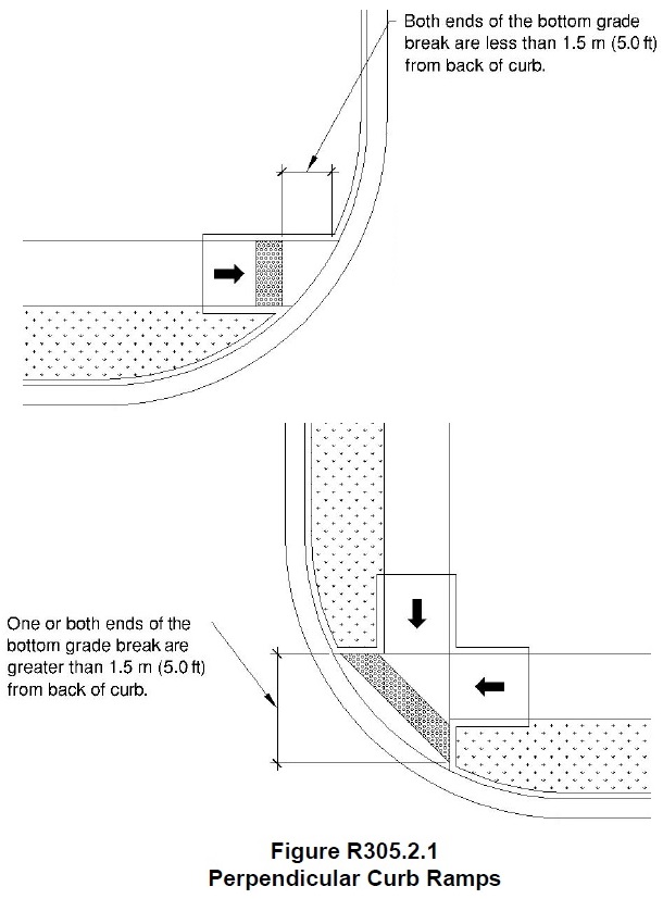 Detectable warnings located on ramp run where both ends of the bottom grad break are less than 1.5 m (5 ft) from back of curb and located on the lower landing at the back of curb where one or both ends of the bottom grade break are more than 1.5 m (5 ft) from back of curb