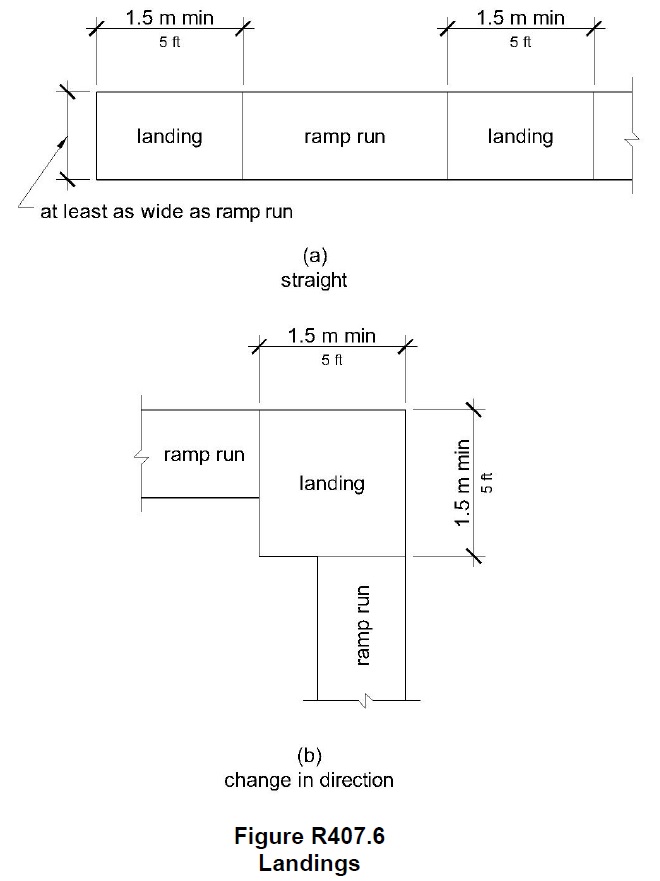 Straight ramp landings 1.5 m (5 ft) min and at least as wide as ramp run and landings at ramp that changes direction 1.5 m (5 ft) min by 1.5 m (5 ft) min