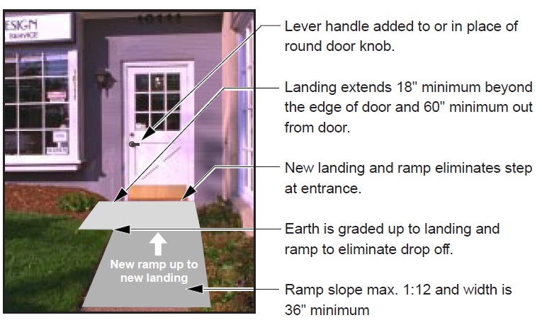 Front of a hair salon with a ramp and landing located at the entrance. Notes on photo: Lever handle added to or in place of round door knob. Landing extends 18" minimum beyond the edge of door and 60" minimum out from door. New landing and ramp eliminates step at entrance. Earth is graded up to landing and ramp to eliminate drop off.  Ramp slope max. 1:12 and width is 36" minimum.