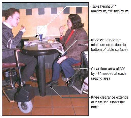 photo - two people using electric scooters eating at a fixed table. notes: Table height 34" maximum, 28" minimum. Knee clearance 27" minimum (from floor to bottom of table surface). Clear floor area of 30" by 48" needed at each seating area. Knee clearance extends at least 19" under the table.