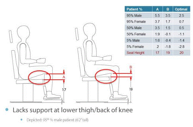 Two figures of a person seated in a chair, one at a height of 17 inches and the other at 19 inches. A red circle is drawn on each figure to show the lack of support at the lower thigh/back of knee in relation to the different seat heights. There us aksi a chart showing the optimal seat height for support for 95% of male, 95% female, 50% male, 50% female, 5% male and 5% female.