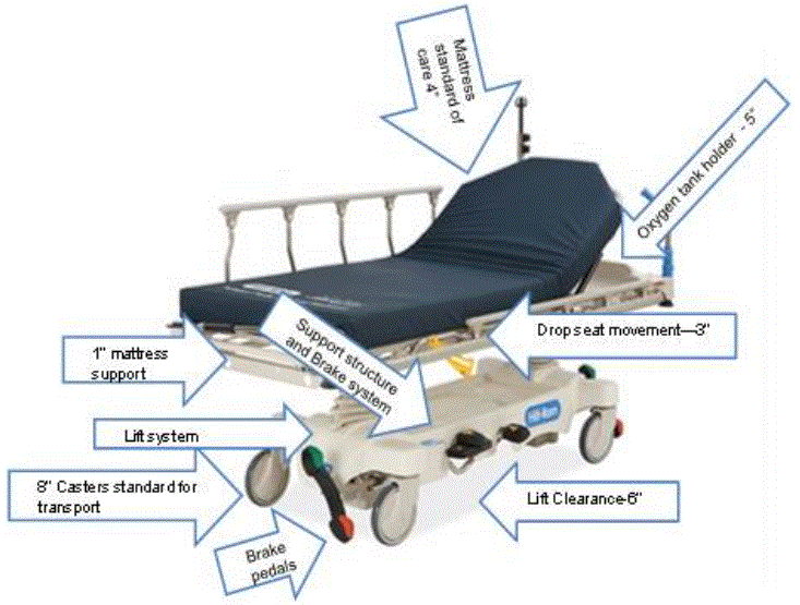 Picture of a stretcher with arrows identifying features in current stretcher design. The features identified are the standard 4 inches thick mattress, the 5 inches high oxygen tank holder, 3 inches hight drop seat movement, 6 inches lift clearance, brake pedals, 8 inches casters for transport, lift system, and 1 inch mattress support.