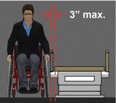 Picture of a man in a wheelchair seated beside an examination table. The transfer support is shown by dotted line positioned between the man and the transfer surface of the table. The transfer supports is shown as a 3 inches maximum obstruction at the transfer side between the man seated in the wheelchair and the transfer surface.