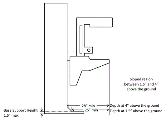 Illustration of final committee recommendation on proposed base support configuration. Diagram shows a sloped region between 1 1/2 inches and 4 inches above the ground. The base support height is shown as 1 1/2 maximum at a depth of 25 inches and 4 inches at a depth of 28 inches minimum.