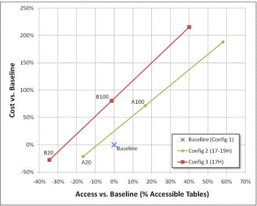 A graph showing the cost versus baseline and access versus baseline. The graph summarizes the cost and implementation scenarios of Table 2.